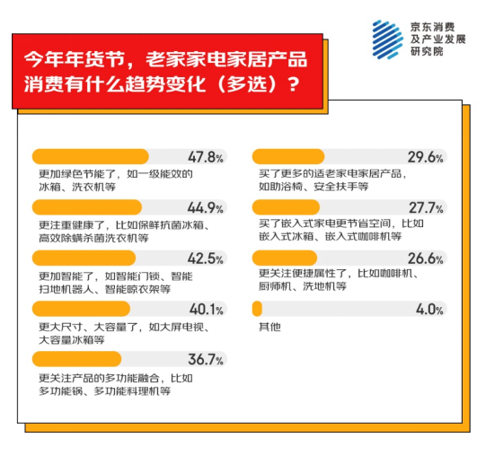 老家买年货产品 家电家居年货成主流之一开元棋牌京东消费观察：超九成人异地为