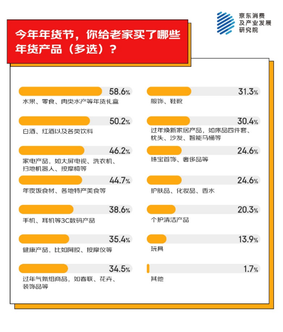 老家买年货产品 家电家居年货成主流之一开元棋牌京东消费观察：超九成人异地为(图4)