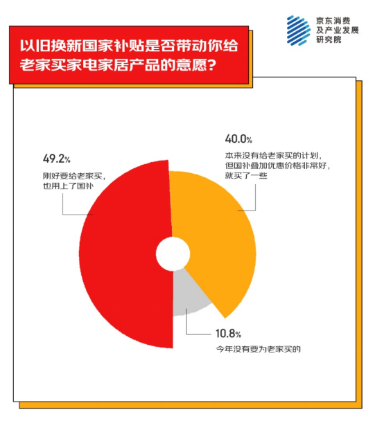 老家买年货产品 家电家居年货成主流之一开元棋牌京东消费观察：超九成人异地为(图2)