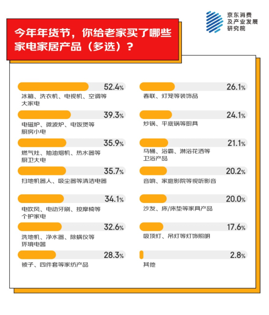 老家买年货产品 家电家居年货成主流之一开元棋牌京东消费观察：超九成人异地为(图3)