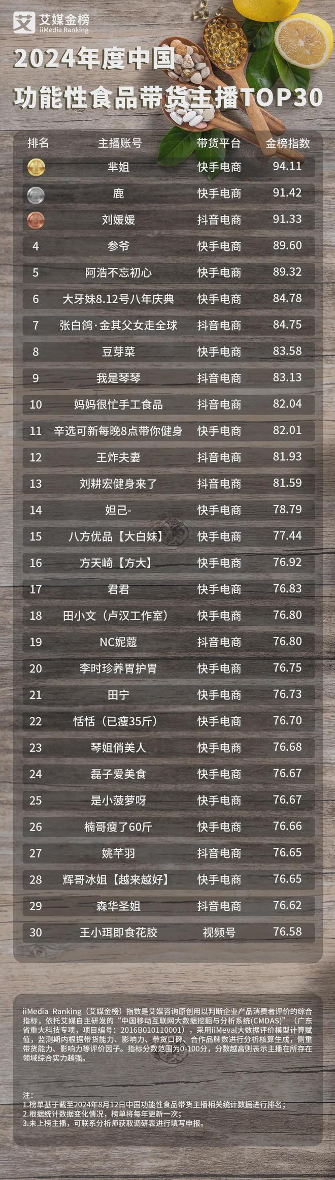 品带货主播TOP30：芈姐位列第一开元棋牌2024年度中国功能性食